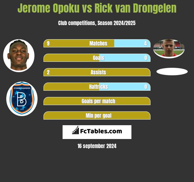 Jerome Opoku vs Rick van Drongelen h2h player stats