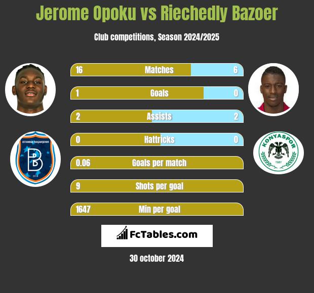 Jerome Opoku vs Riechedly Bazoer h2h player stats