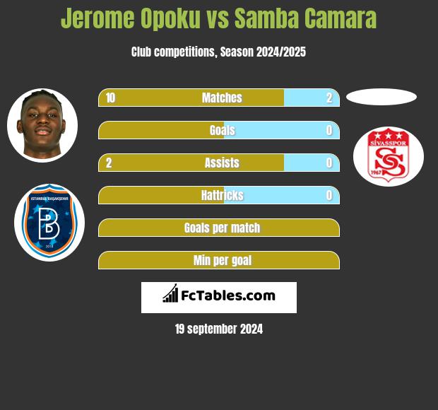 Jerome Opoku vs Samba Camara h2h player stats