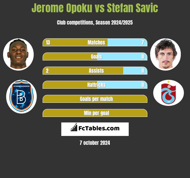 Jerome Opoku vs Stefan Savić h2h player stats