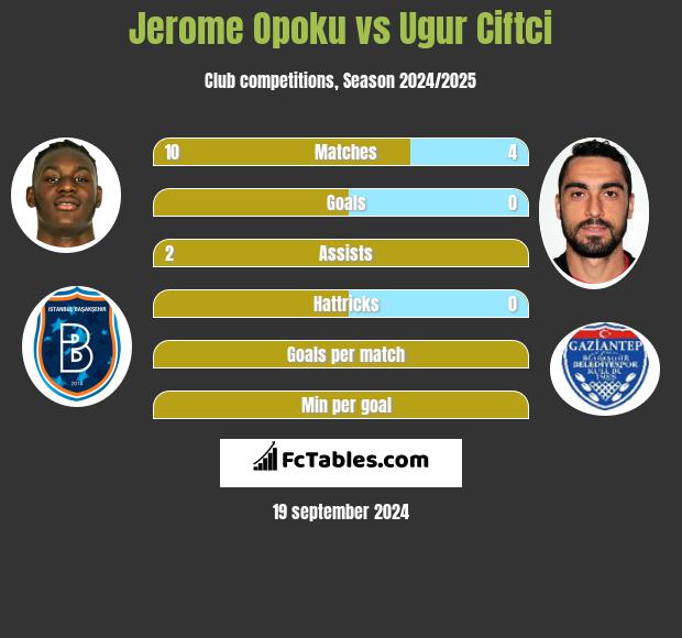 Jerome Opoku vs Ugur Ciftci h2h player stats