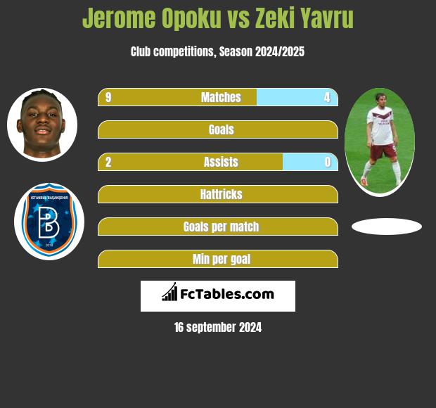 Jerome Opoku vs Zeki Yavru h2h player stats