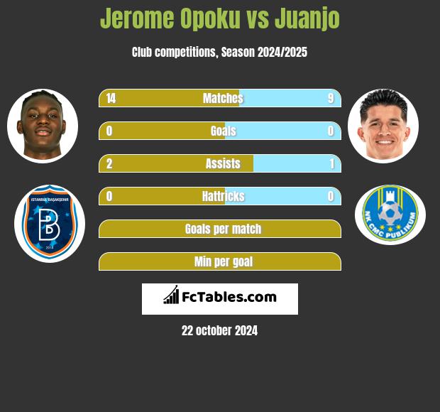 Jerome Opoku vs Juanjo h2h player stats