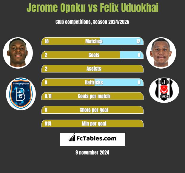 Jerome Opoku vs Felix Uduokhai h2h player stats