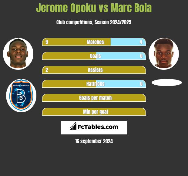 Jerome Opoku vs Marc Bola h2h player stats