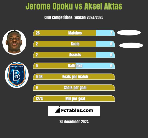 Jerome Opoku vs Aksel Aktas h2h player stats