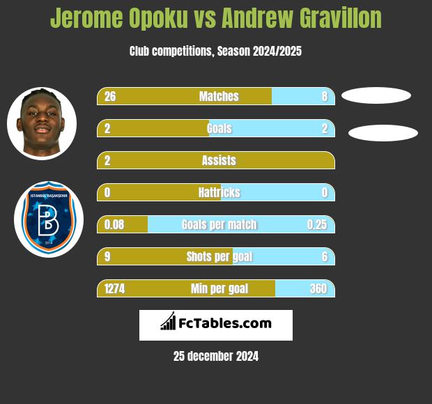 Jerome Opoku vs Andrew Gravillon h2h player stats