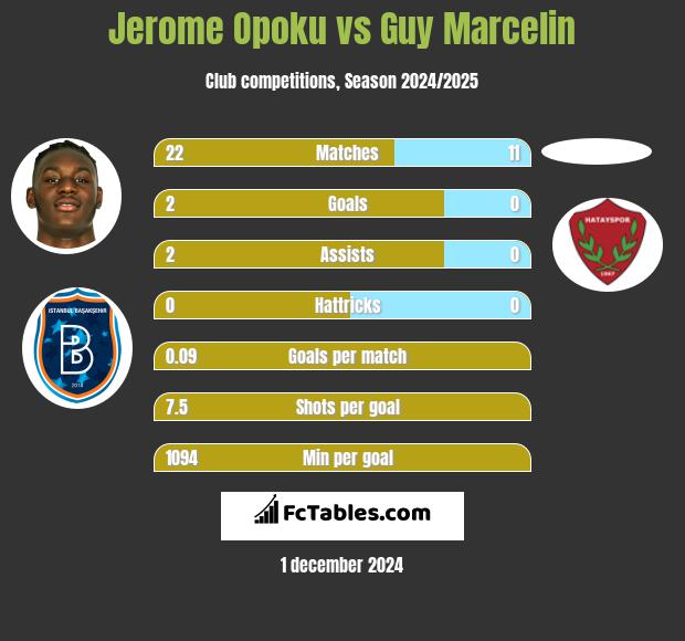 Jerome Opoku vs Guy Marcelin h2h player stats