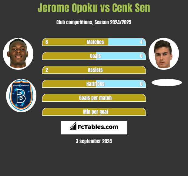 Jerome Opoku vs Cenk Sen h2h player stats