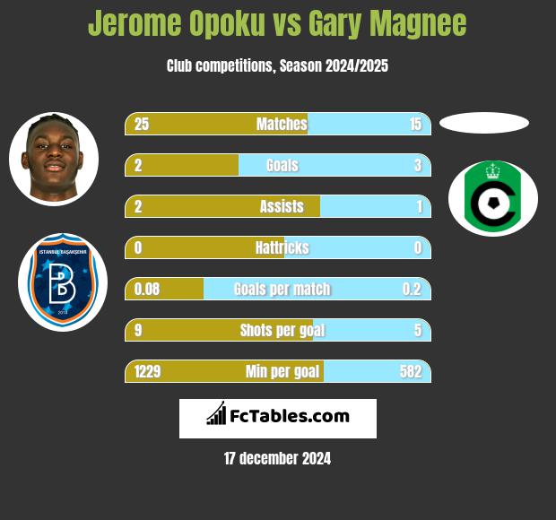 Jerome Opoku vs Gary Magnee h2h player stats