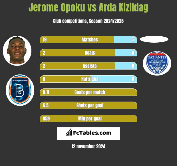 Jerome Opoku vs Arda Kizildag h2h player stats