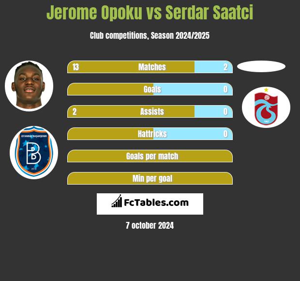 Jerome Opoku vs Serdar Saatci h2h player stats