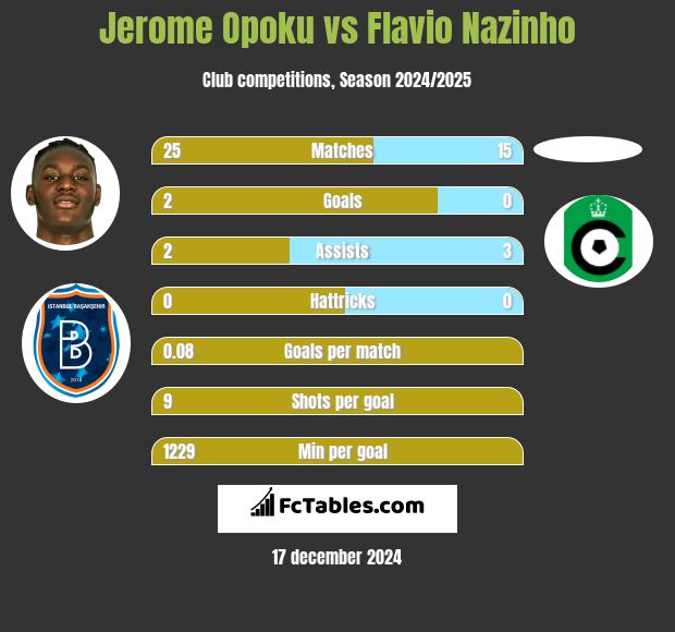 Jerome Opoku vs Flavio Nazinho h2h player stats