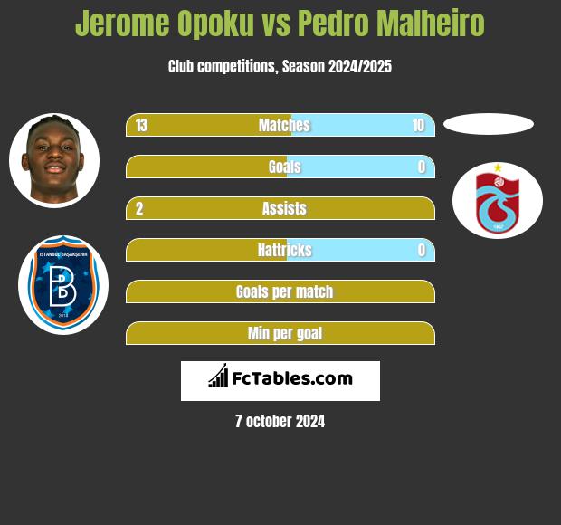 Jerome Opoku vs Pedro Malheiro h2h player stats