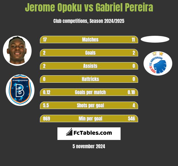 Jerome Opoku vs Gabriel Pereira h2h player stats