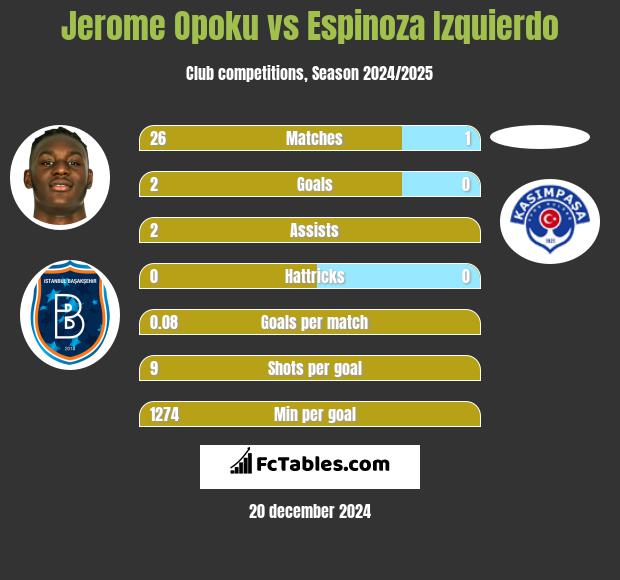 Jerome Opoku vs Espinoza Izquierdo h2h player stats