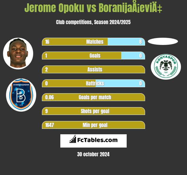 Jerome Opoku vs BoranijaÅ¡eviÄ‡ h2h player stats