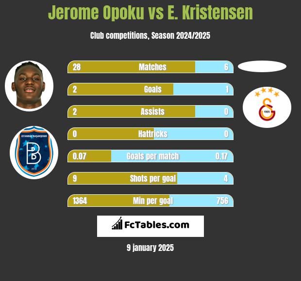 Jerome Opoku vs E. Kristensen h2h player stats