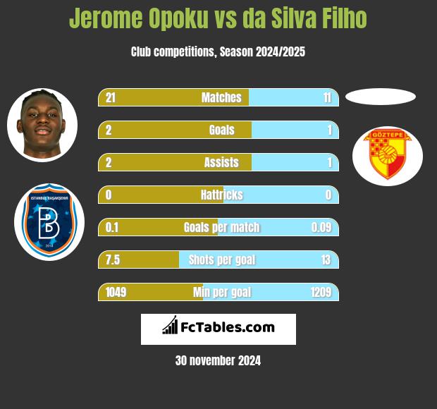 Jerome Opoku vs da Silva Filho h2h player stats