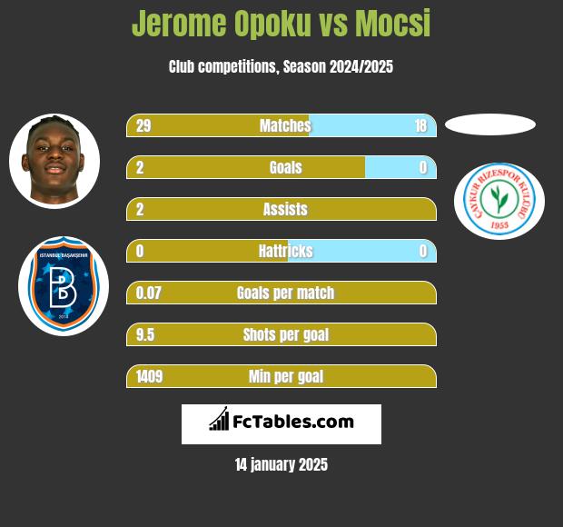 Jerome Opoku vs Mocsi h2h player stats