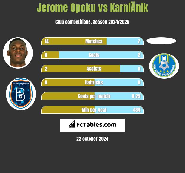 Jerome Opoku vs KarniÄnik h2h player stats