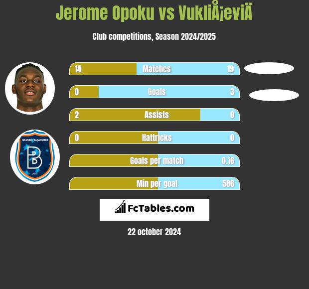 Jerome Opoku vs VukliÅ¡eviÄ h2h player stats