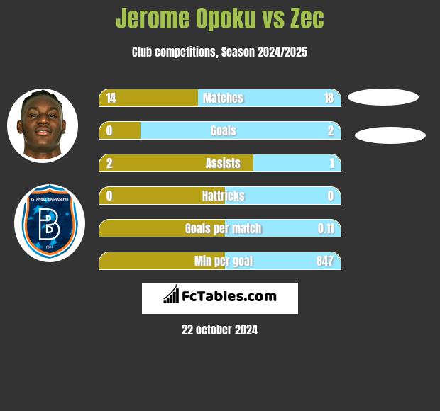 Jerome Opoku vs Zec h2h player stats