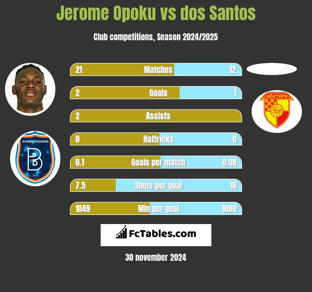 Jerome Opoku vs dos Santos h2h player stats