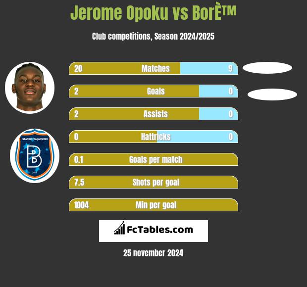 Jerome Opoku vs BorÈ™ h2h player stats