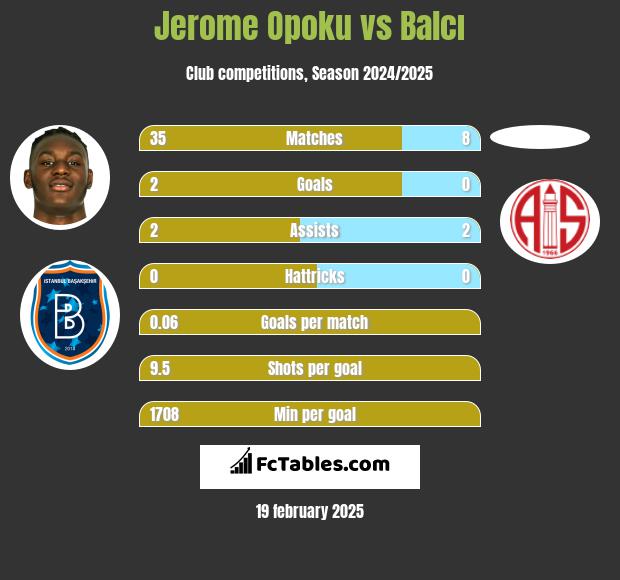 Jerome Opoku vs Balcı h2h player stats