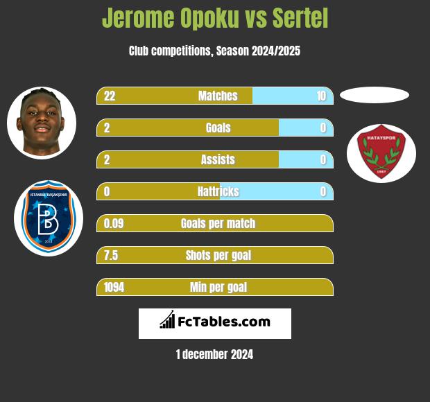 Jerome Opoku vs Sertel h2h player stats