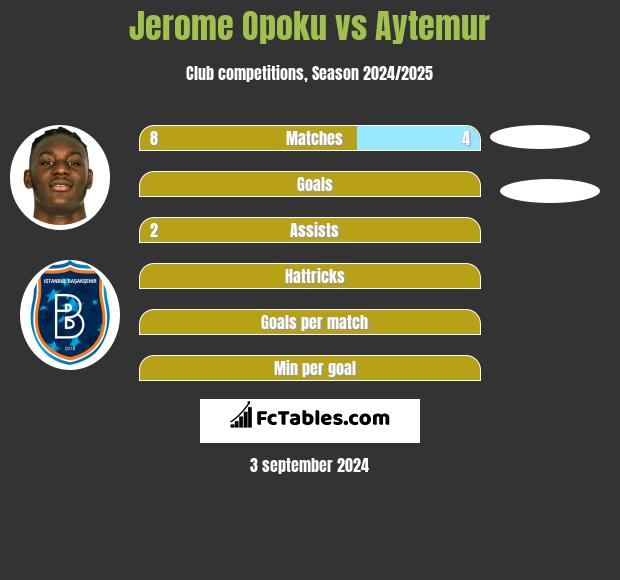 Jerome Opoku vs Aytemur h2h player stats