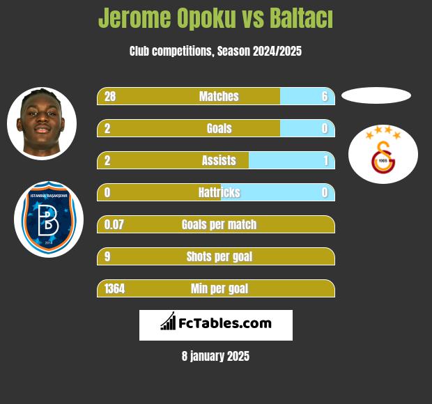 Jerome Opoku vs Baltacı h2h player stats