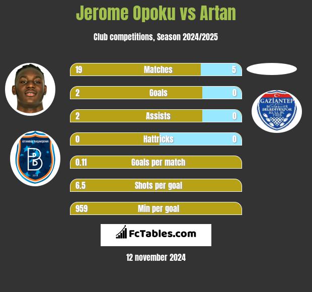 Jerome Opoku vs Artan h2h player stats