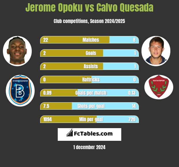 Jerome Opoku vs Calvo Quesada h2h player stats