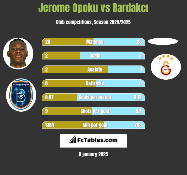 Jerome Opoku vs Bardakcı h2h player stats