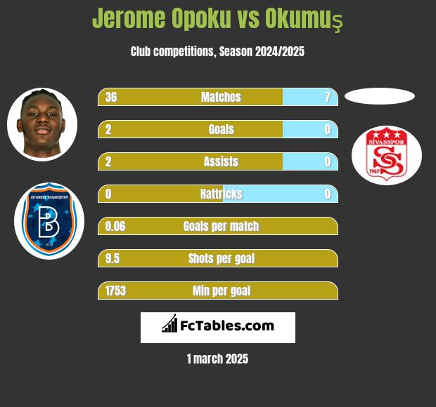 Jerome Opoku vs Okumuş h2h player stats