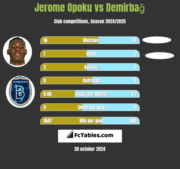 Jerome Opoku vs Demirbağ h2h player stats