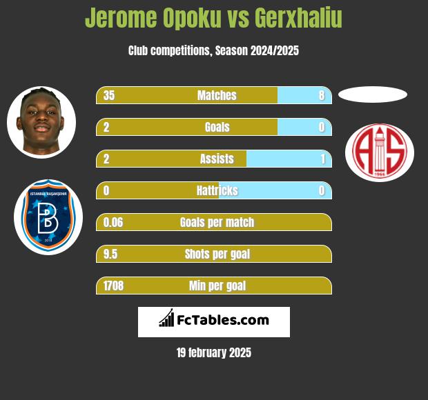 Jerome Opoku vs Gerxhaliu h2h player stats