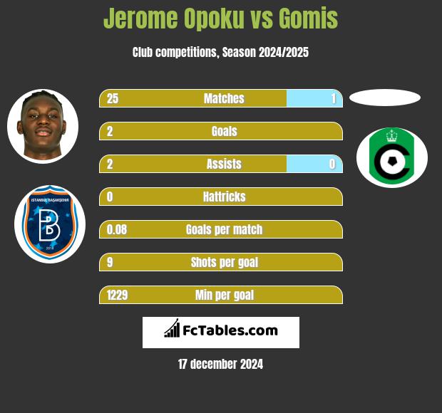 Jerome Opoku vs Gomis h2h player stats