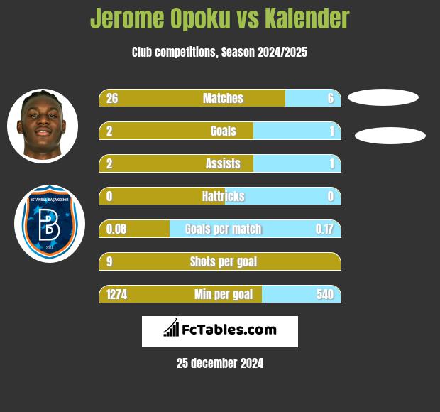 Jerome Opoku vs Kalender h2h player stats