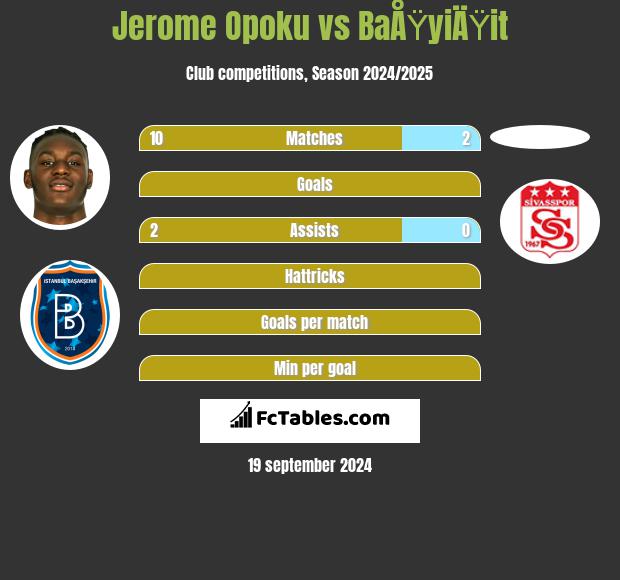 Jerome Opoku vs BaÅŸyiÄŸit h2h player stats