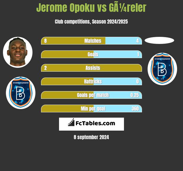 Jerome Opoku vs GÃ¼reler h2h player stats