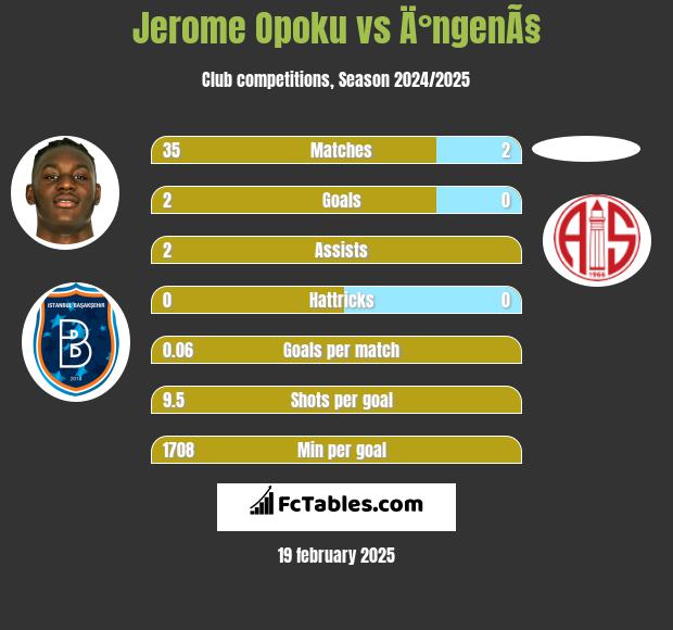 Jerome Opoku vs Ä°ngenÃ§ h2h player stats