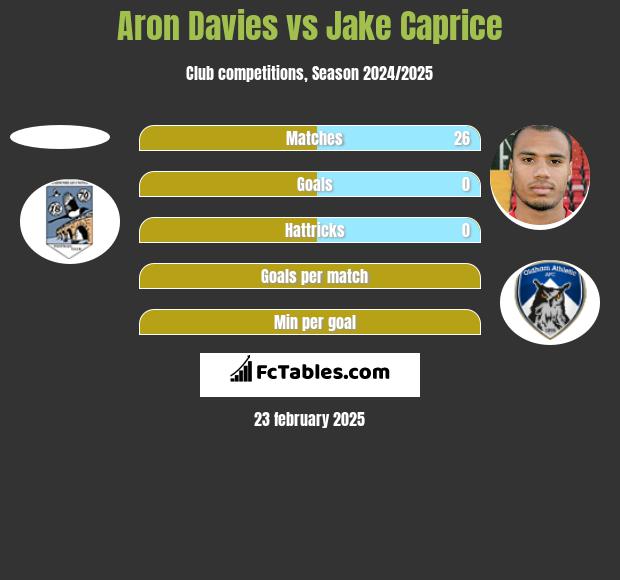 Aron Davies vs Jake Caprice h2h player stats