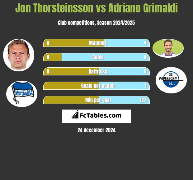 Jon Thorsteinsson vs Adriano Grimaldi h2h player stats