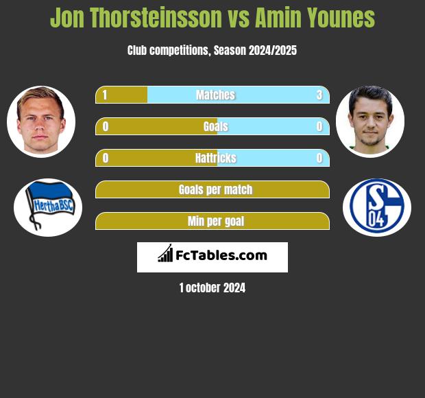 Jon Thorsteinsson vs Amin Younes h2h player stats