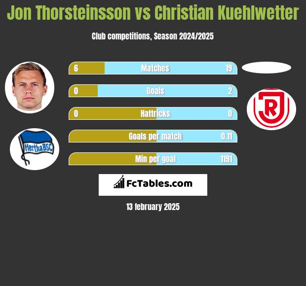 Jon Thorsteinsson vs Christian Kuehlwetter h2h player stats