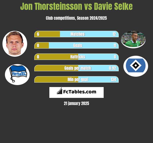 Jon Thorsteinsson vs Davie Selke h2h player stats