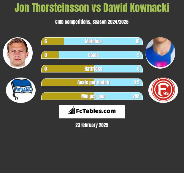 Jon Thorsteinsson vs Dawid Kownacki h2h player stats